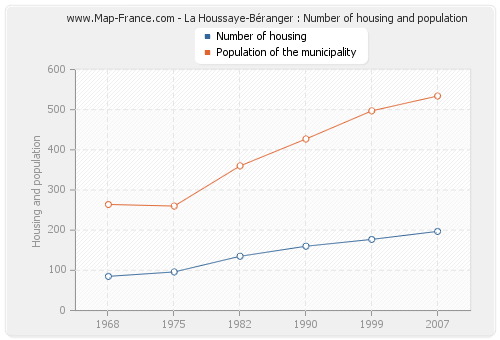 La Houssaye-Béranger : Number of housing and population